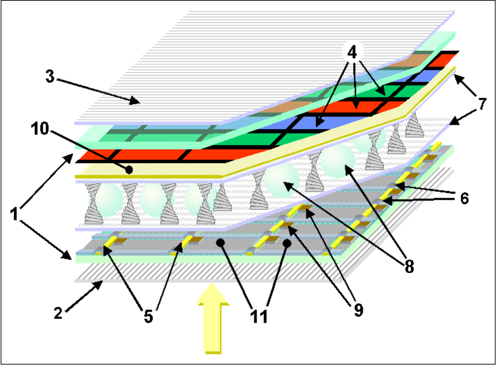 Diagrama das camadas de um display TFT-LCD colorido: placas de vidro, polarizadores, máscara de cores RGB, transistores de filme fino e a luz entrando por baixo