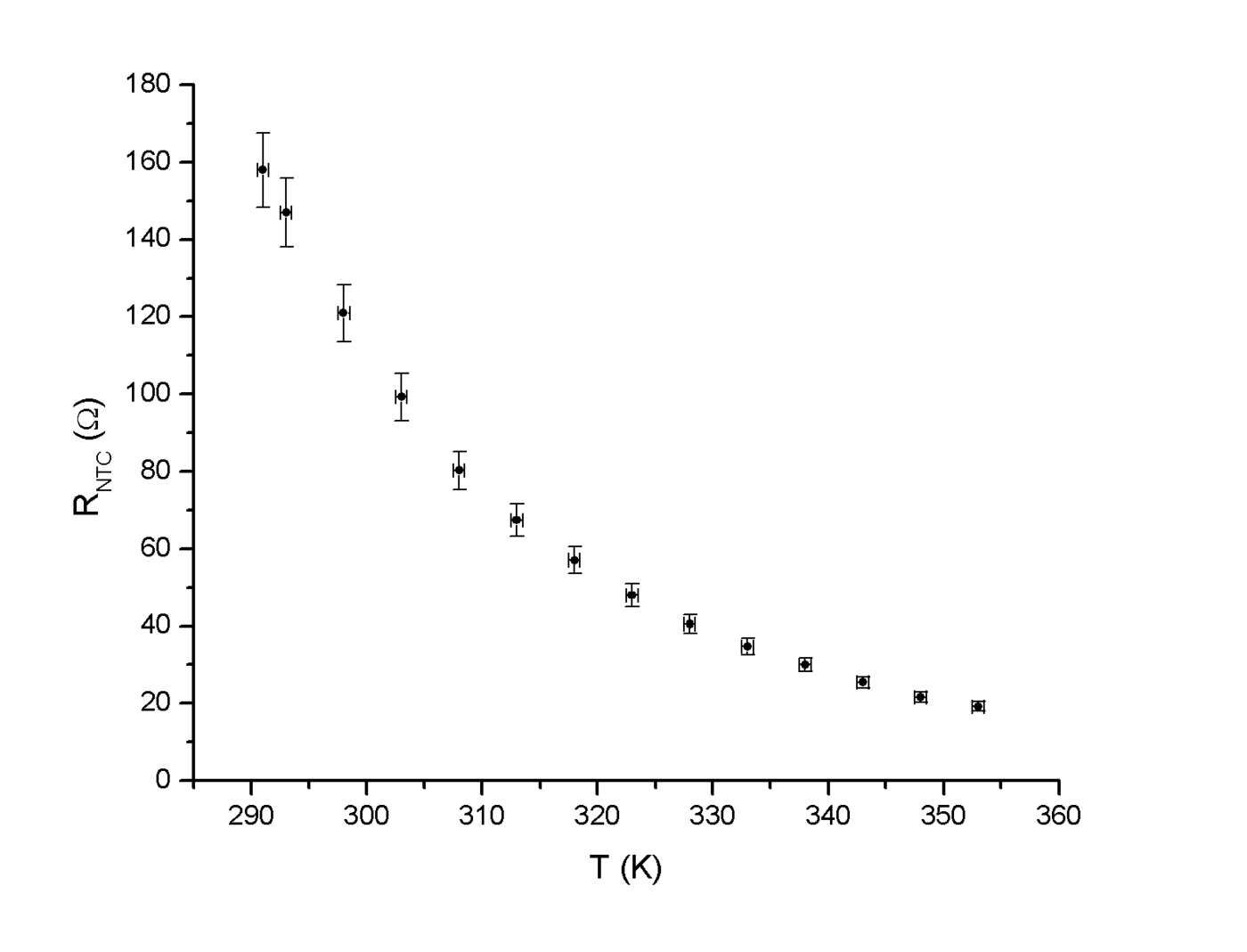 Sensores: curva experimental de resistência por temperatura de um termistor NTC, mostrando a queda exponencial da resistência