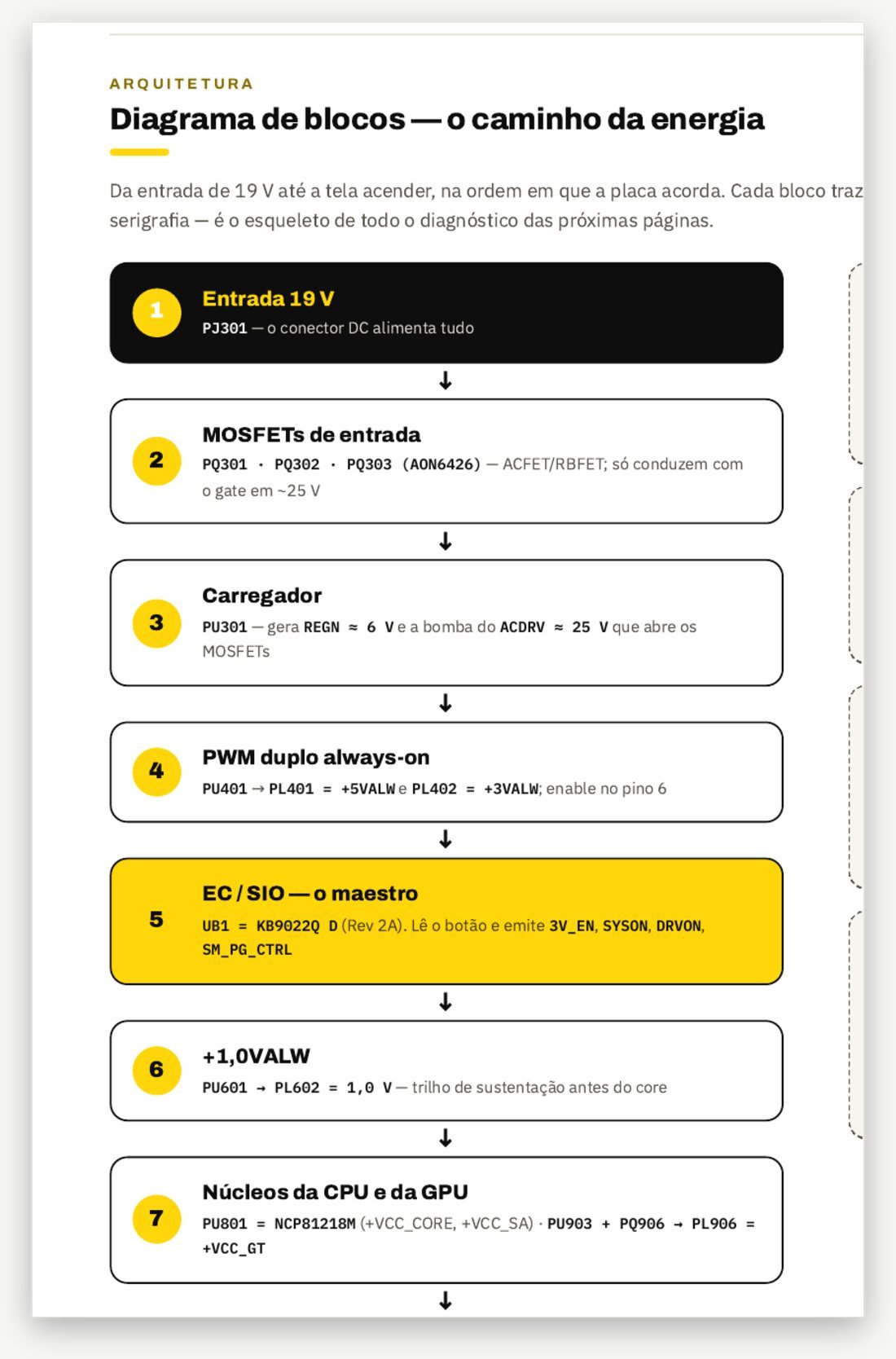 Página do diagrama de blocos da ficha: a entrada de 19 V, os MOSFETs, o carregador, o PWM, o EC e os núcleos, cada bloco com as referências da placa