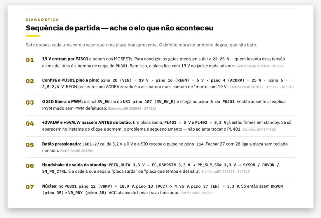 Página da sequência de partida da ficha: sete etapas numeradas, do 19 V na entrada até os núcleos ligarem, com o valor esperado em cada pino