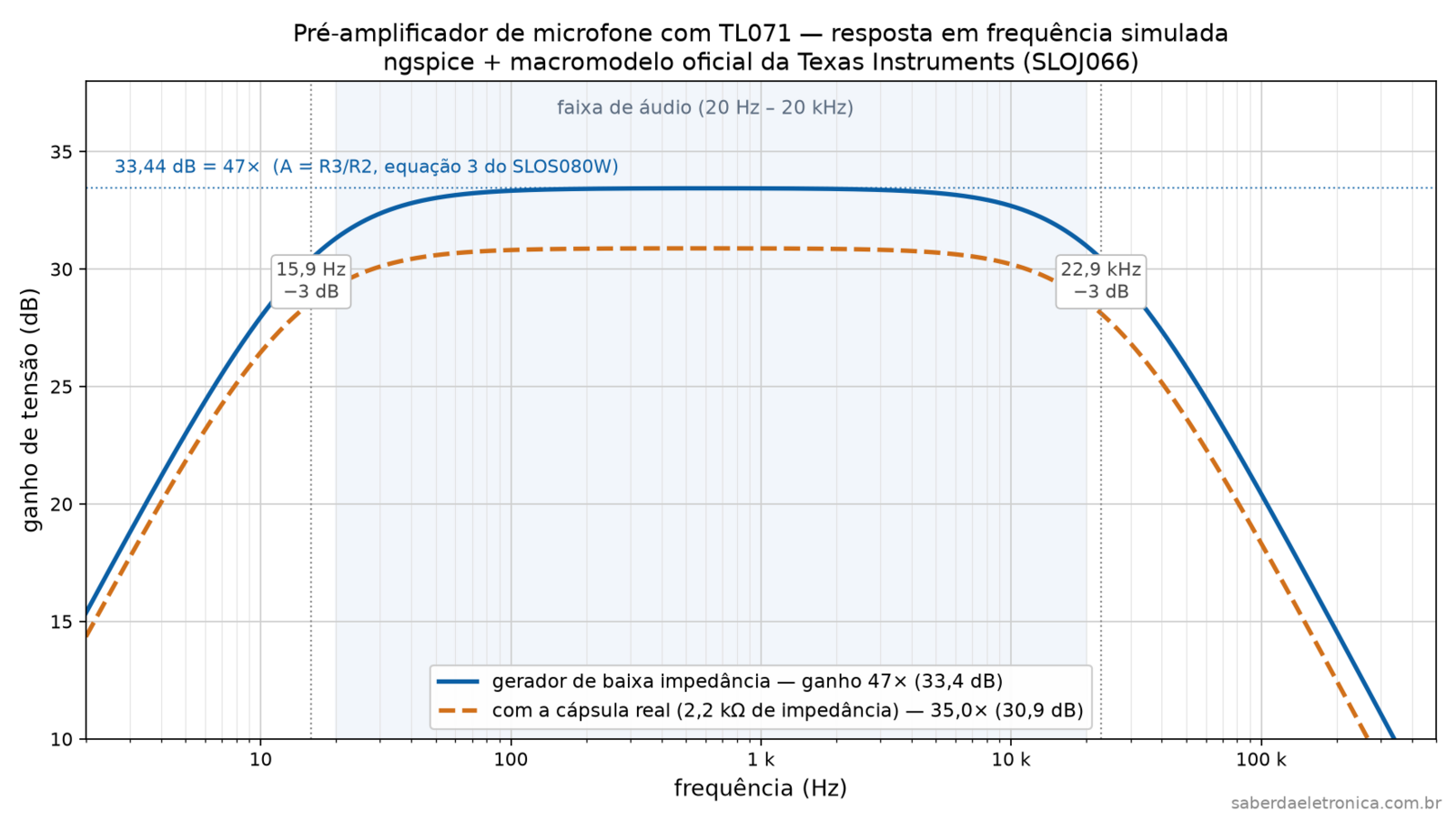 Gráfico da resposta em frequência simulada do pré-amplificador com TL071, mostrando ganho plano de 33,4 dB entre 15,9 Hz e 22,9 kHz