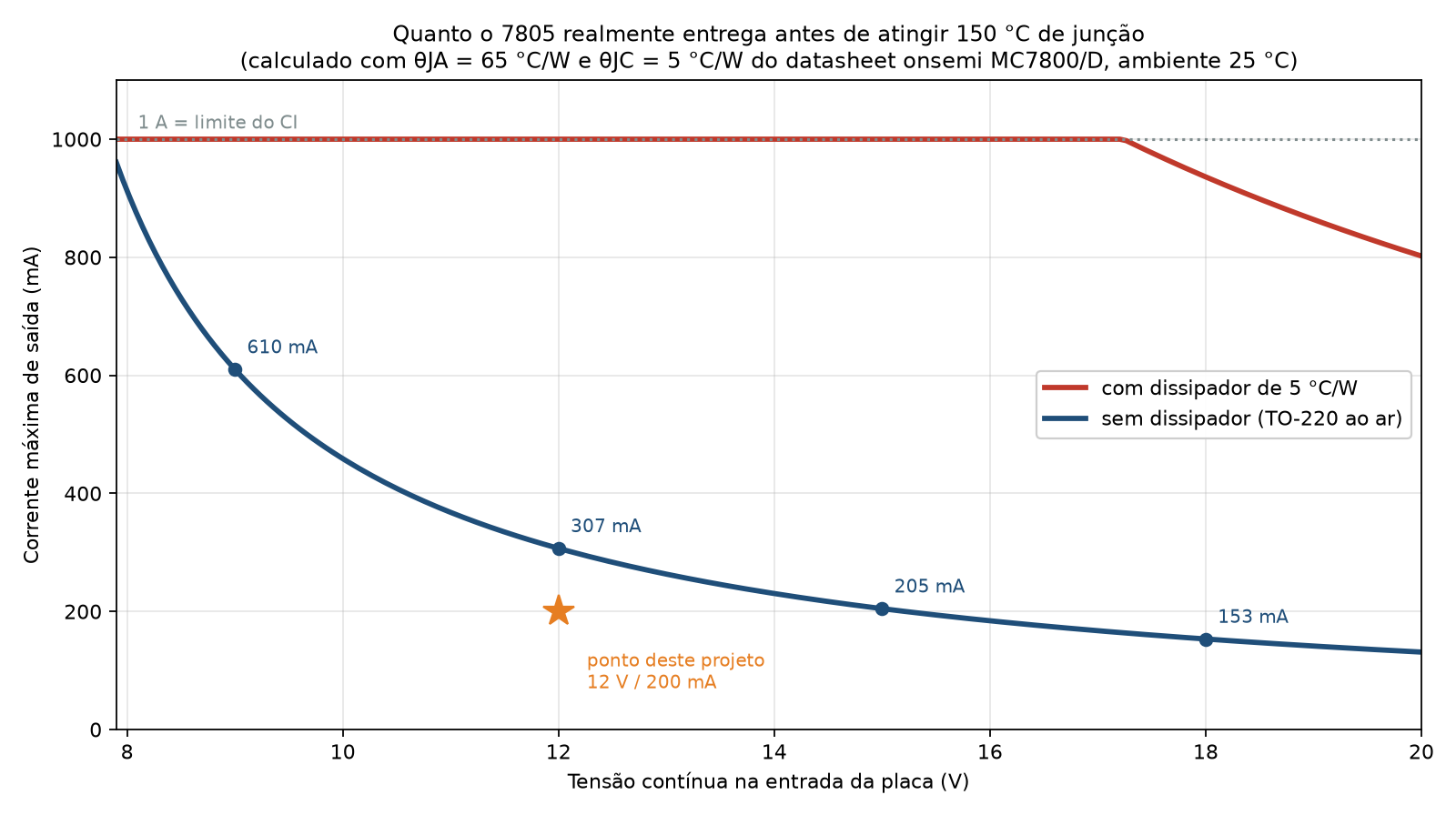 Gráfico da corrente máxima de saída do 7805 em função da tensão de entrada, com e sem dissipador
