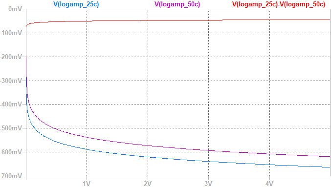 Gráfico de saída do LTspice com três curvas coloridas de um amplificador logarítmico