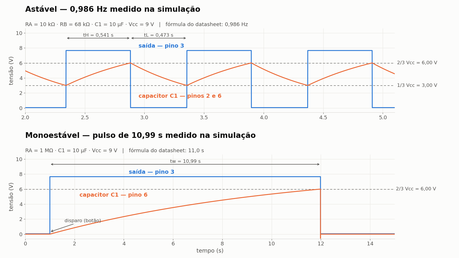 Gráfico com as formas de onda simuladas: saída do pino 3 e tensão no capacitor, nos modos astável e monoestável