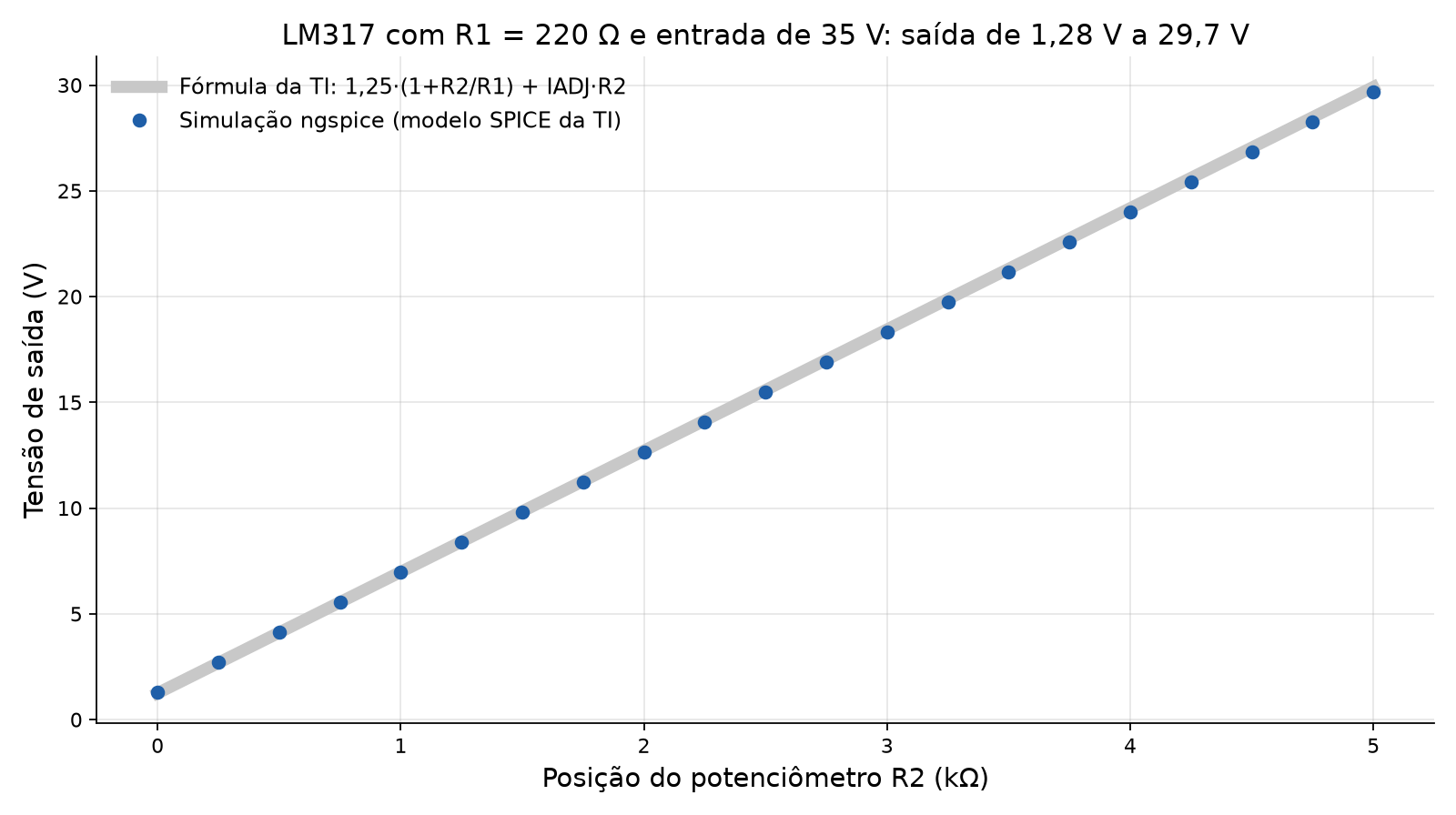 Gráfico da tensão de saída do LM317 em função da posição do potenciômetro, comparando a fórmula do datasheet com a simulação