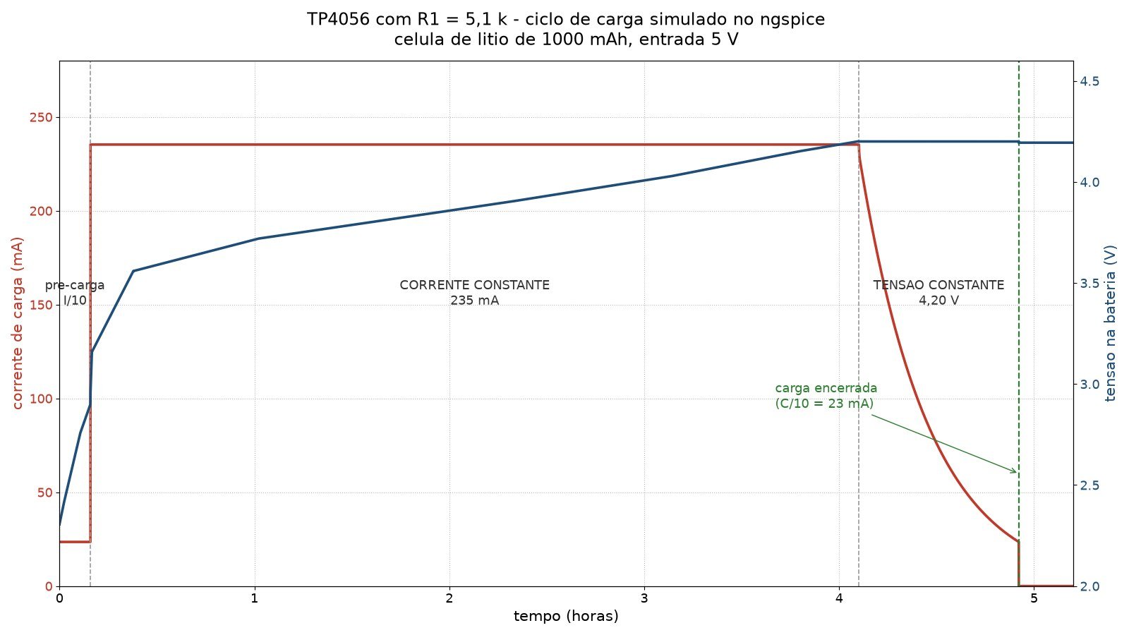 Gráfico do ciclo de carga simulado: corrente de carga e tensão da bateria ao longo de cinco horas, mostrando pré-carga, corrente constante, tensão constante e o encerramento