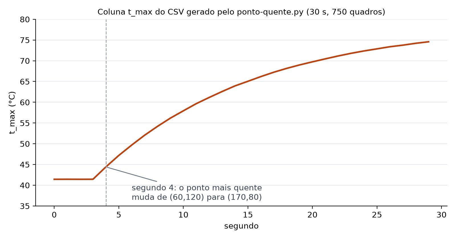 Gráfico de linha da temperatura máxima por segundo subindo de 41 para 75 graus em 30 segundos, com uma linha tracejada no segundo 4 marcando a troca de posição do ponto mais quente