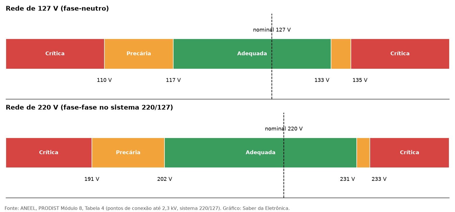 Gráfico com duas barras horizontais coloridas mostrando as faixas de tensão crítica, precária e adequada definidas pela ANEEL para redes de 127 V e de 220 V