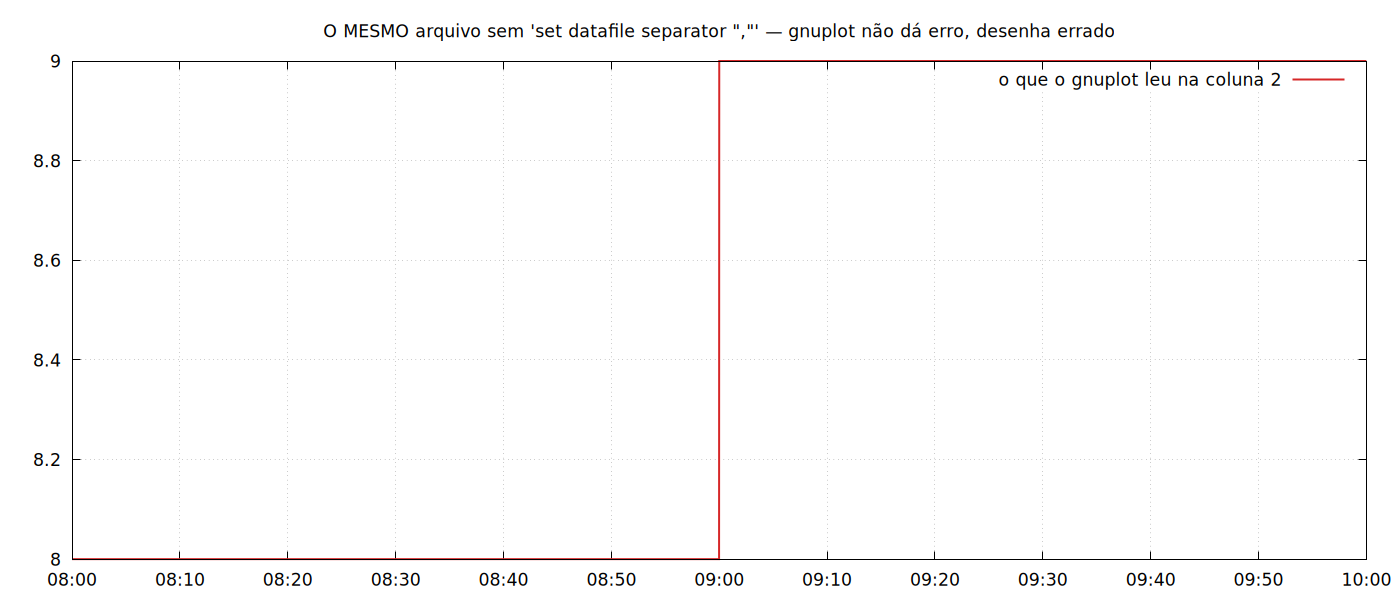Gráfico errado do gnuplot mostrando um degrau de 8 para 9 quando falta o separador de vírgula