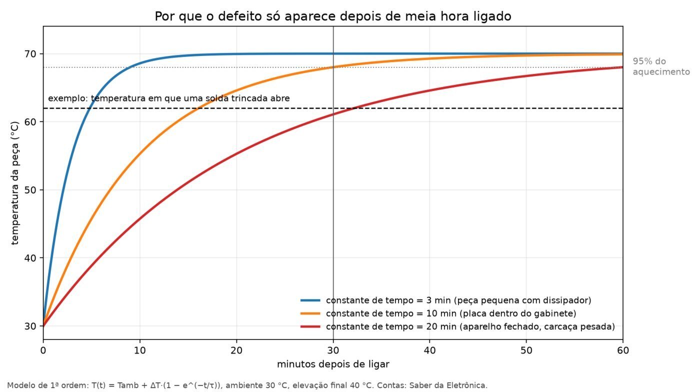 Gráfico da temperatura de uma peça em função do tempo depois de ligar, com três curvas de constante de tempo de 3, 10 e 20 minutos e uma linha tracejada marcando a temperatura em que uma solda trincada abre