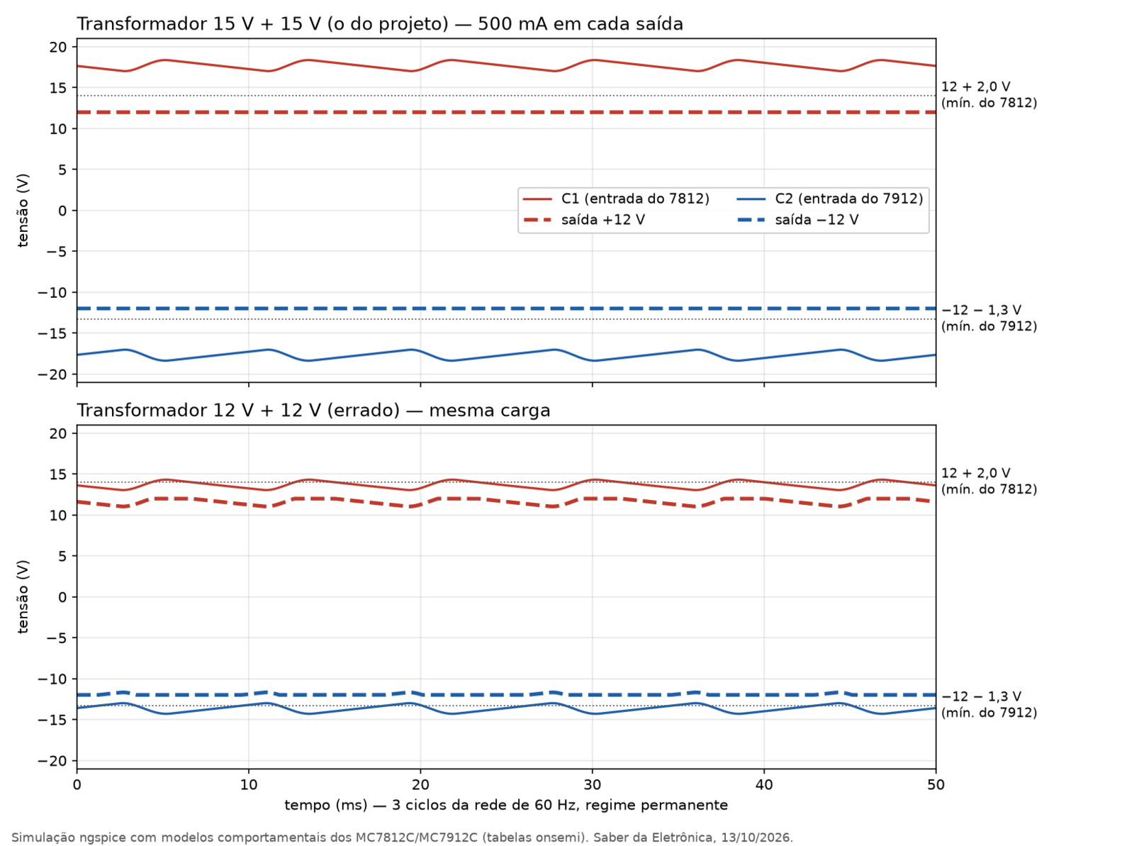 Gráfico da simulação comparando transformador de 15 mais 15 volts com transformador de 12 mais 12 volts na fonte simétrica