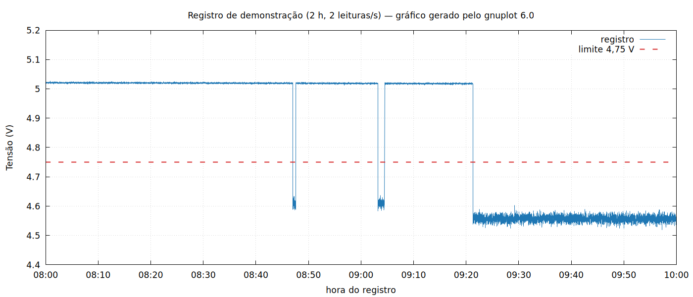 Gráfico do gnuplot de um registro de tensão de 5 V com duas quedas curtas e uma queda definitiva abaixo de 4,75 V