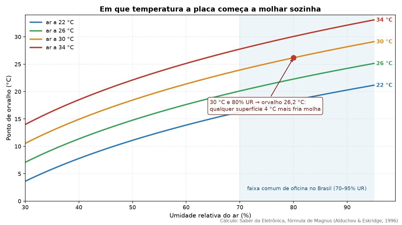 Gráfico de ponto de orvalho em função da umidade relativa, com curvas para ar a 22, 26, 30 e 34 graus Celsius e a faixa de oficina brasileira destacada
