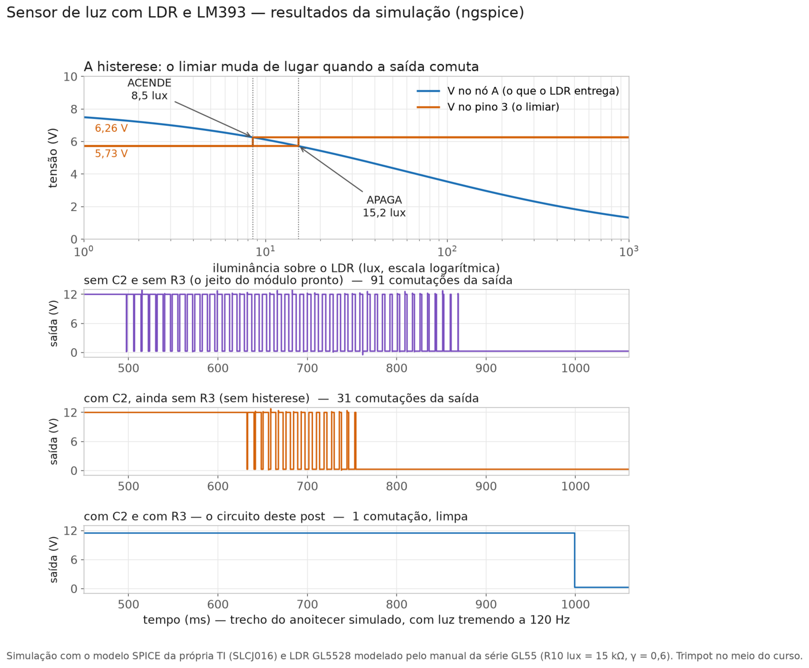 Gráficos da simulação: curva de histerese em lux e comparação do número de comutações da saída com e sem histerese