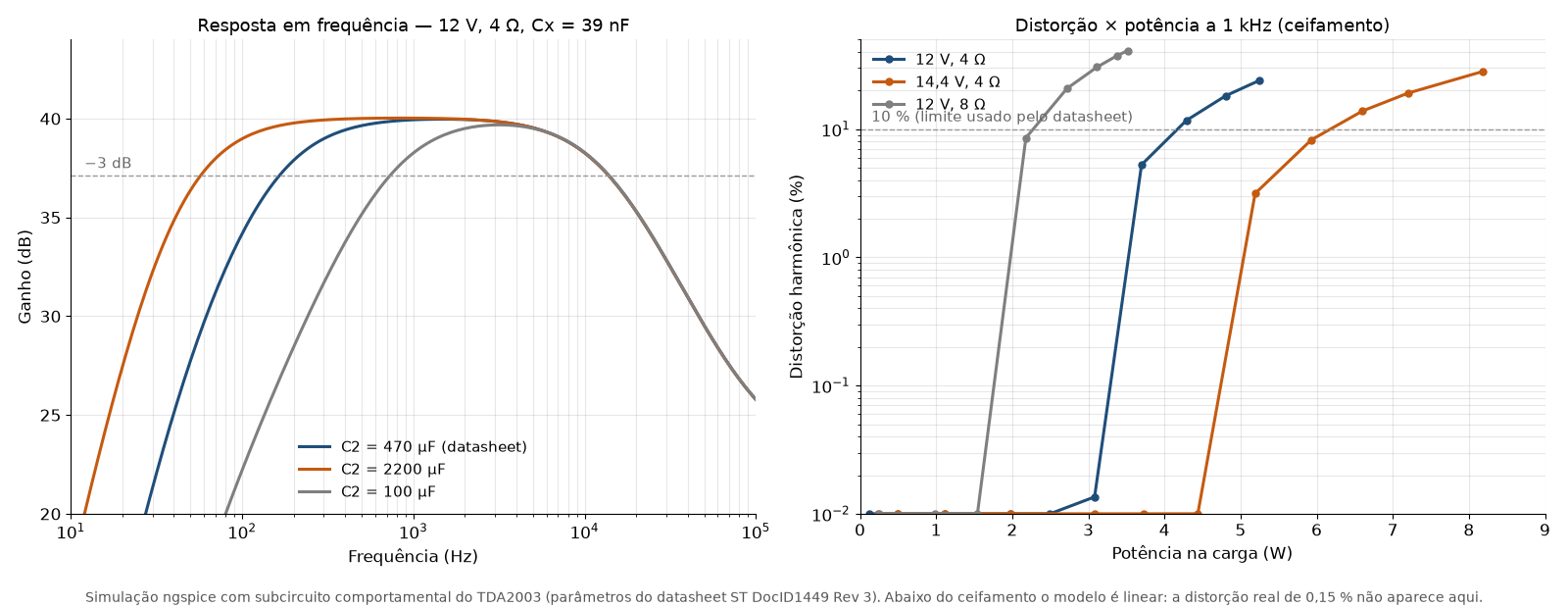 Gráficos da simulação: resposta em frequência do amplificador TDA2003 com três valores de C2, e distorção em função da potência a 12 V e 14,4 V
