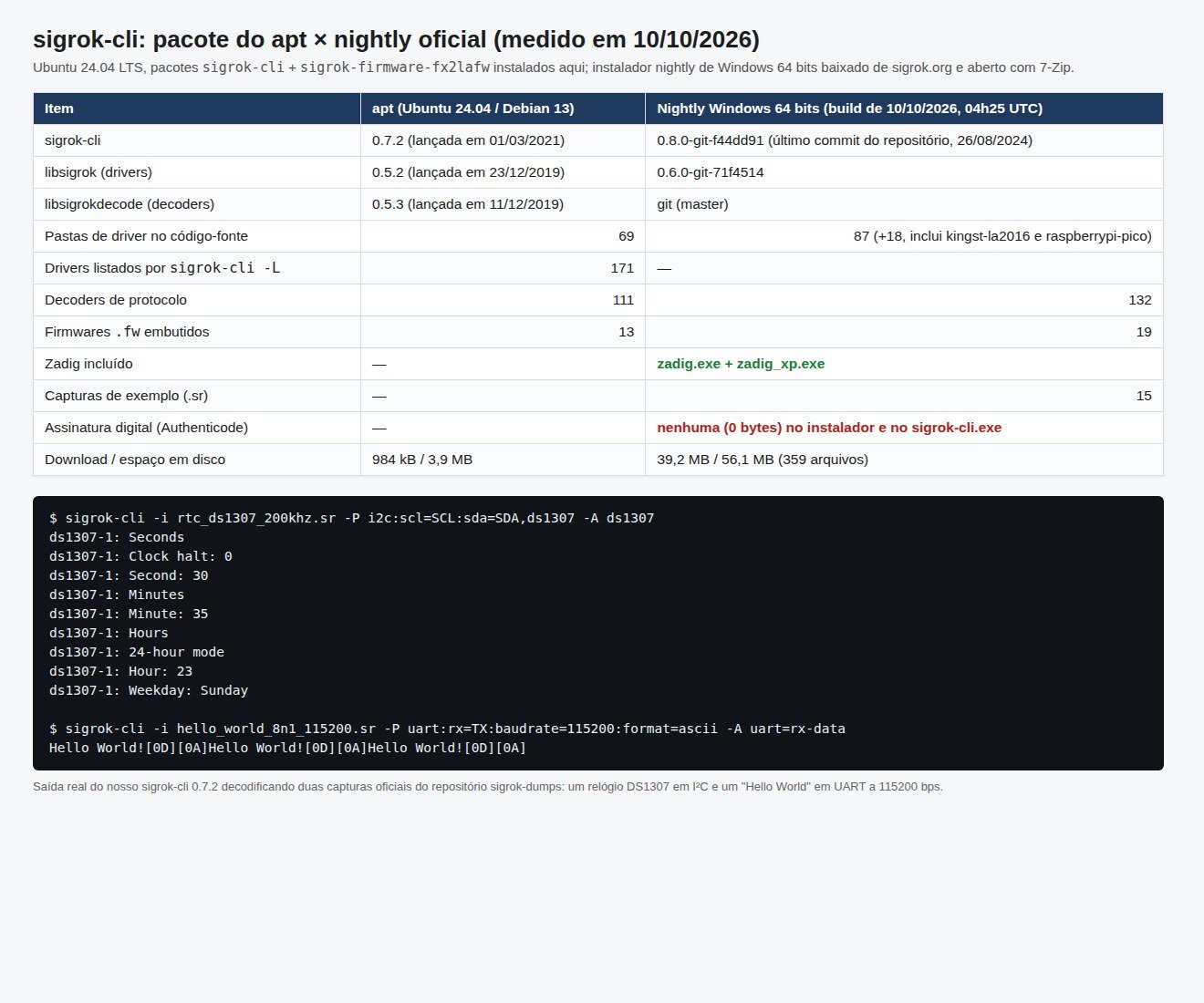 Tabela comparando o pacote sigrok-cli do apt do Ubuntu 24.04 com o instalador nightly de Windows: versões, número de drivers, decoders, firmwares, Zadig incluído, ausência de assinatura digital e tamanho, seguida da saída real de dois comandos de decodificação I2C e UART