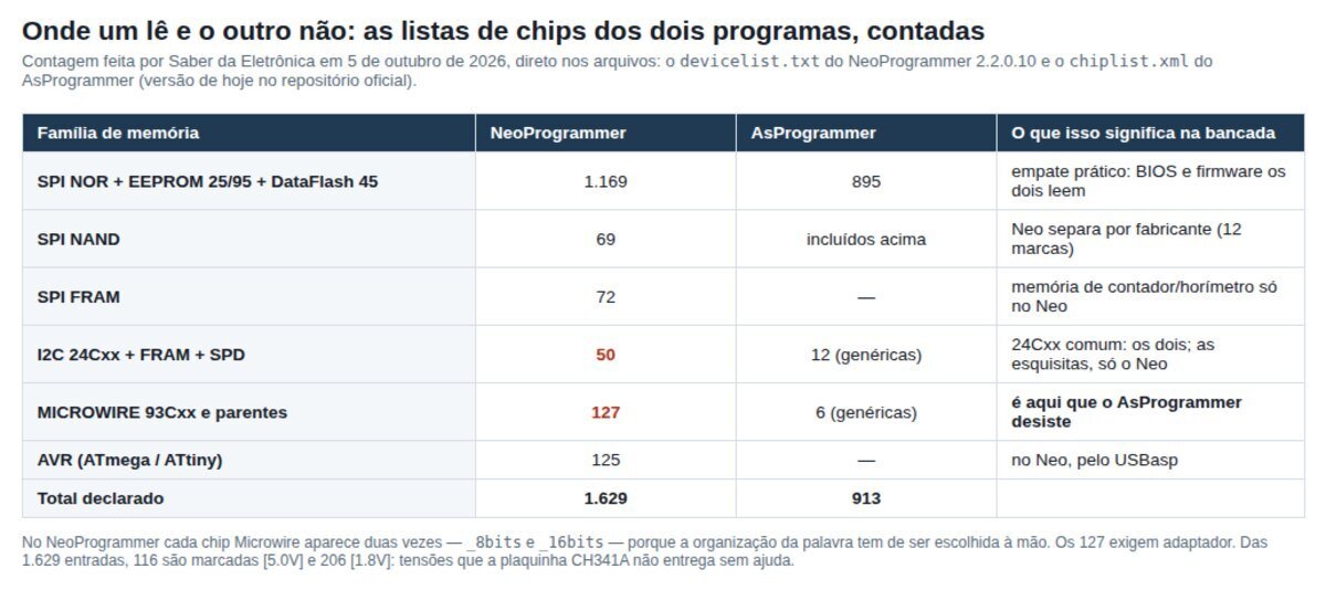 Tabela comparando a quantidade de chips suportados por família de memória no NeoProgrammer e no AsProgrammer
