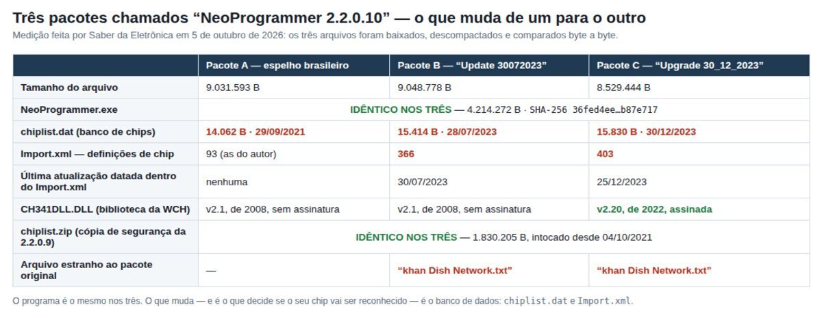 Tabela comparando três pacotes de NeoProgrammer 2.2.0.10 quanto a tamanho, programa, banco de chips e biblioteca