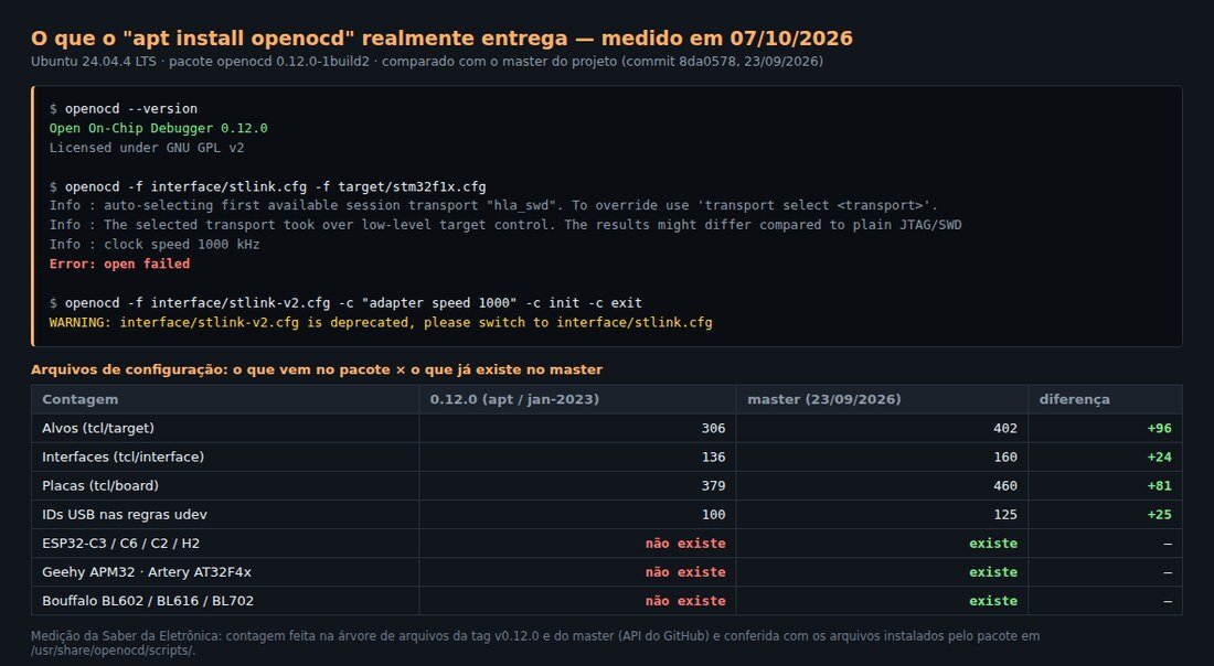 Captura de tela com a saída real do OpenOCD 0.12.0 no Ubuntu e a tabela comparando a quantidade de arquivos de configuração da versão 0.12.0 e do ramo principal