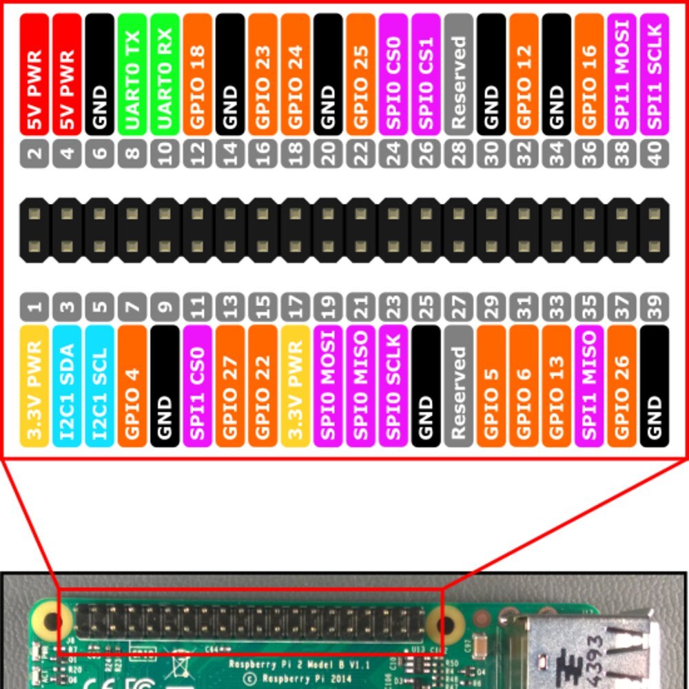 Diagrama dos 40 pinos do conector GPIO do Raspberry Pi com a identificação de cada função, incluindo SPI0