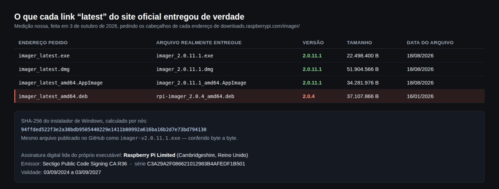 Tabela comparando os quatro links latest do site oficial do Raspberry Pi Imager com o arquivo, a versão e a data que cada um entrega
