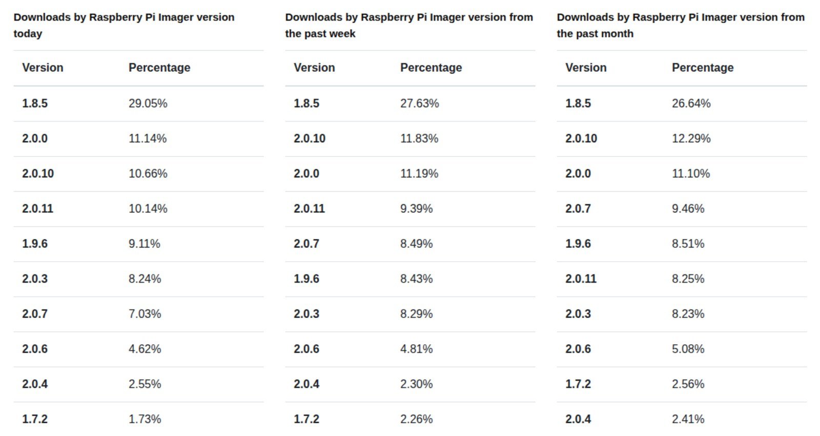 Painel oficial de estatísticas do Raspberry Pi Imager mostrando a versão 1.8.5 em primeiro lugar com 29 por cento dos downloads