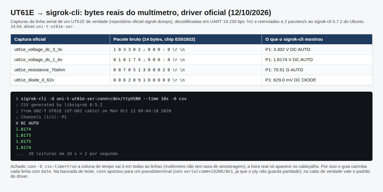 Tabela com pacotes de 14 bytes do UT61E e as leituras mostradas pelo sigrok-cli